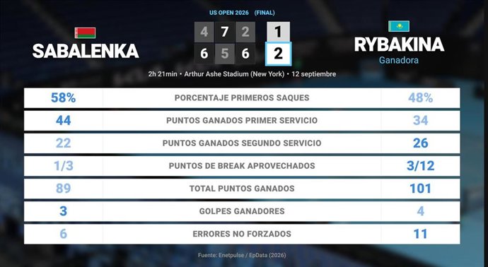 Aryna Sabalenka 1 - 2 Elena Rybakina: resumen y estadísticas del partido de US Open WTA (Grand Slam)