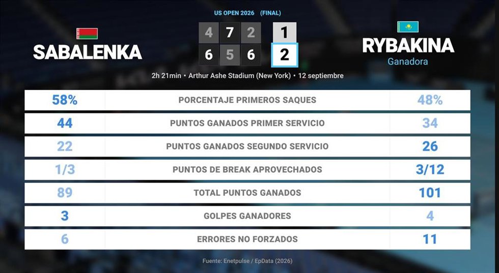 Aryna Sabalenka 1 - 2 Elena Rybakina: resumen y estadísticas del partido de US Open WTA (Grand Slam)