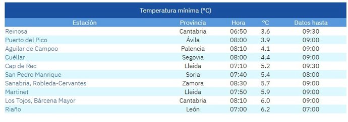Lista de las diez temperaturas más bajas del país en la mañana de este domingo, 13 de septiembre.
