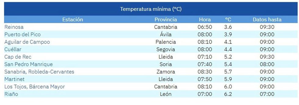 Lista de las diez temperaturas más bajas del país en la mañana de este domingo, 13 de septiembre.