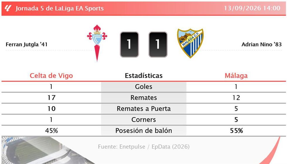 Resultados de la jornada 5 de LaLiga EA Sports