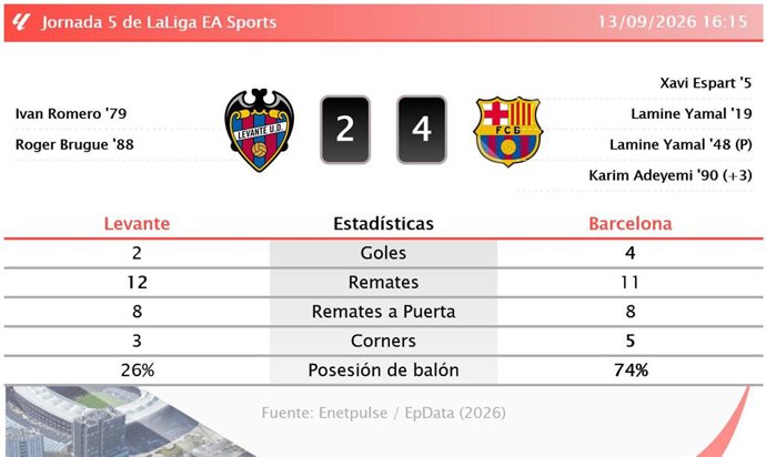 Resultados de la jornada 5 de LaLiga EA Sports