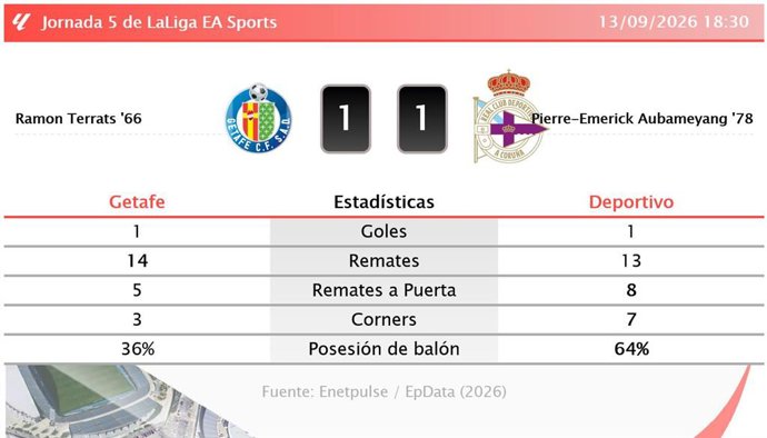 Resultados de la jornada 5 de LaLiga EA Sports