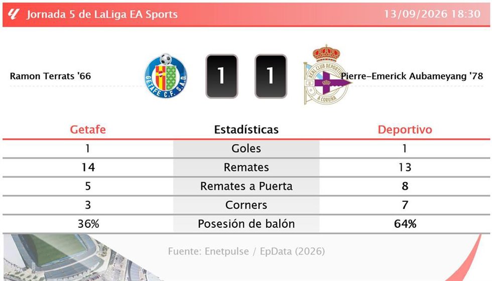 Resultados de la jornada 5 de LaLiga EA Sports