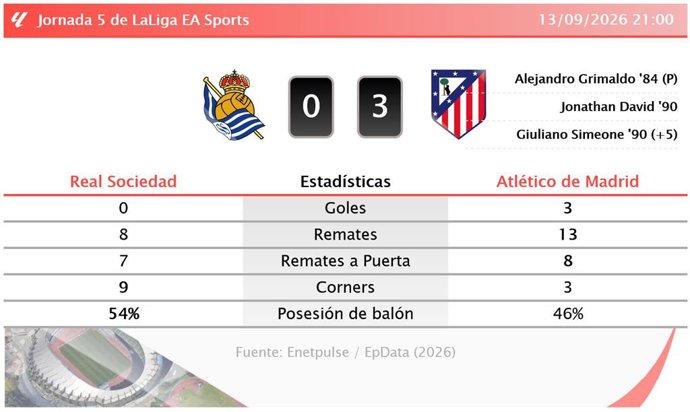 Resultados de la jornada 5 de LaLiga EA Sports