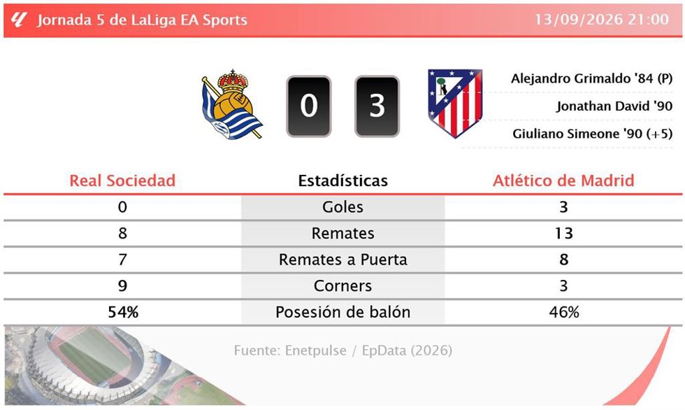Resultados de la jornada 5 de LaLiga EA Sports