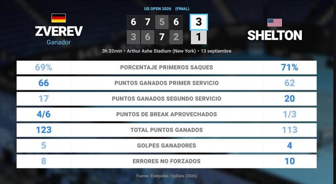 Alexander Zverev 3 - 1 Ben Shelton: resumen y estadísticas del partido de US Open ATP (Grand Slam)