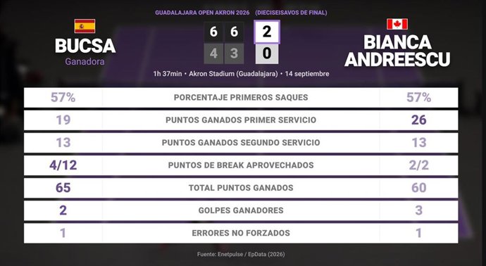 Cristina Bucsa 2 - 0 Bianca Andreescu: resumen y estadísticas del partido de Guadalajara Open Akron (WTA)