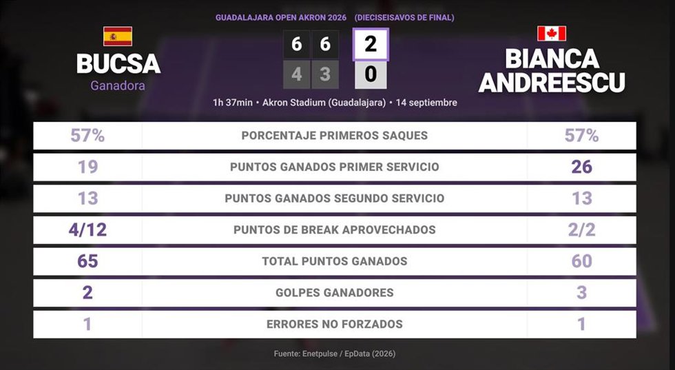 Cristina Bucsa 2 - 0 Bianca Andreescu: resumen y estadísticas del partido de Guadalajara Open Akron (WTA)