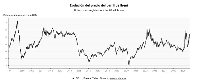 El precio del barril de Brent