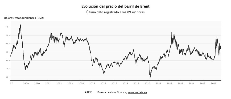 El precio del barril de Brent