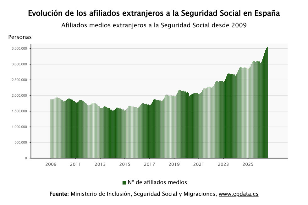Afiliados extranjeros a la Seguridad Social