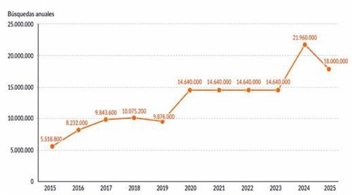 Evolución de búsquedas anules de la paella (2015-2025)