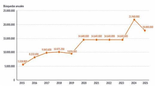 Evolución de búsquedas anules de la paella (2015-2025)