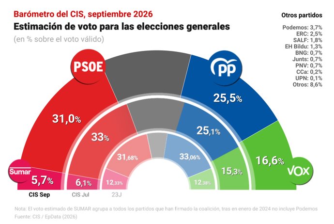 Barómetro electoral del CIS de septiembre 2026