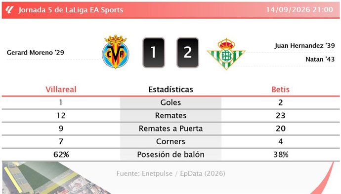 Resultados de la jornada 5 de LaLiga EA Sports