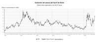 El precio del petróleo prosigue su escalada: sube más de un 1,6%, hasta los 107,4 dólares por barril