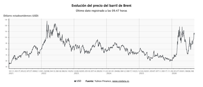 El precio del barril de Brent