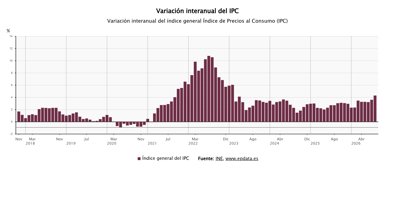Macroeconomía