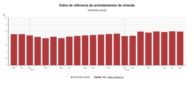 Construcción y vivienda