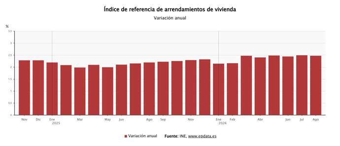 El índice de referencia del INE para la actualización del alquiler 