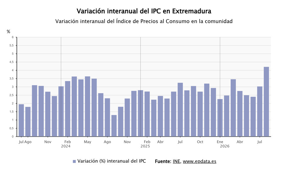 Variación del IPC en Extremadura.