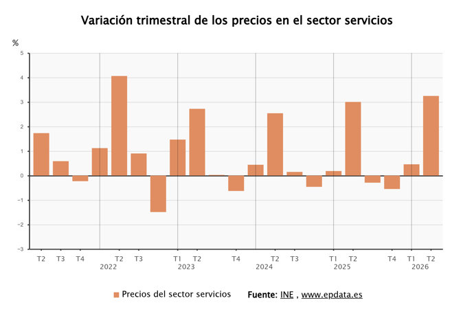 Los precios del sector servicios 
