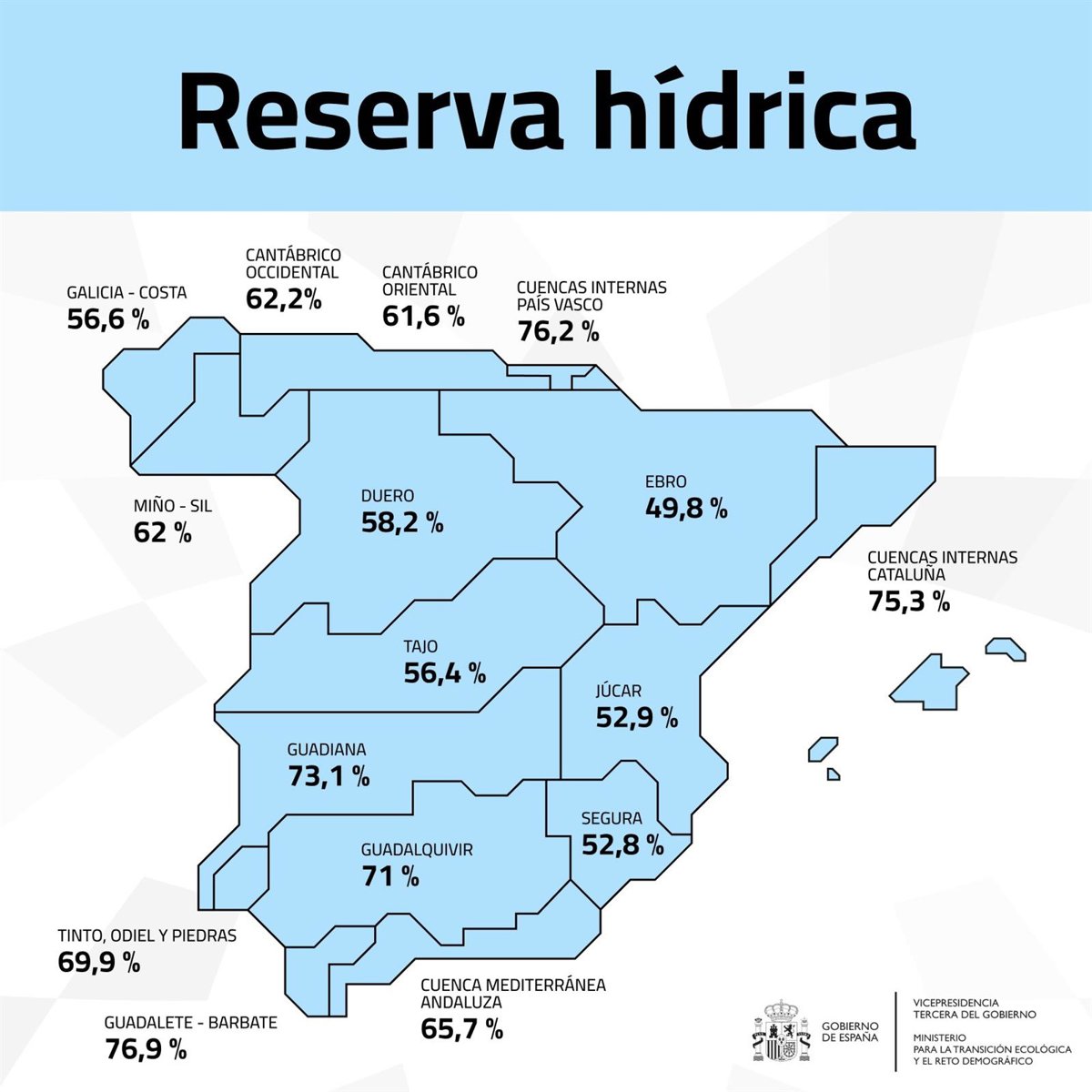 Los embalses del Guadiana bajan al 73,1% de su capacidad esta semana, y los del Tajo descienden al 56,4%