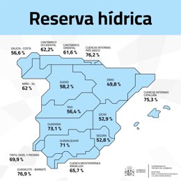Gráfico de reserva hídrica en España