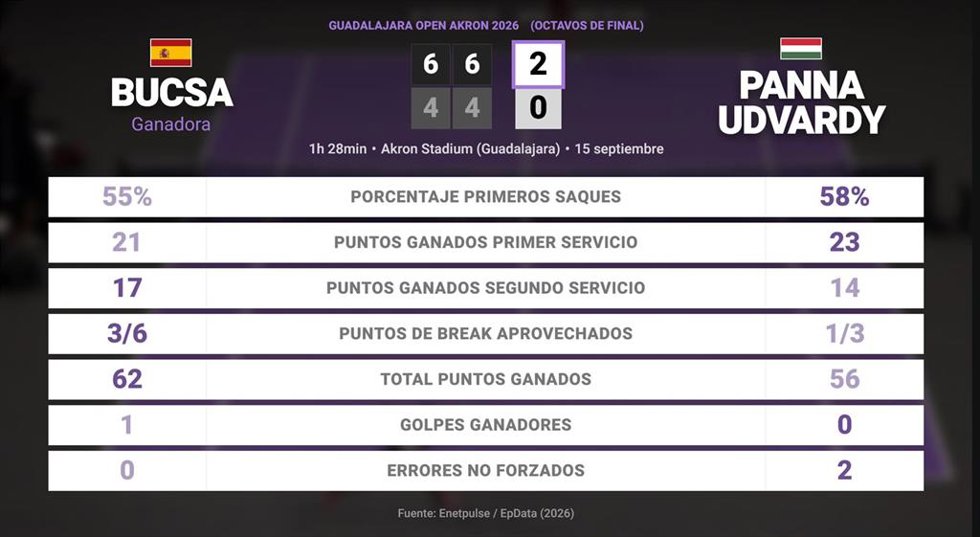 Cristina Bucsa 2 - 0 Panna Udvardy: resumen y estadísticas del partido de Guadalajara Open Akron (WTA)