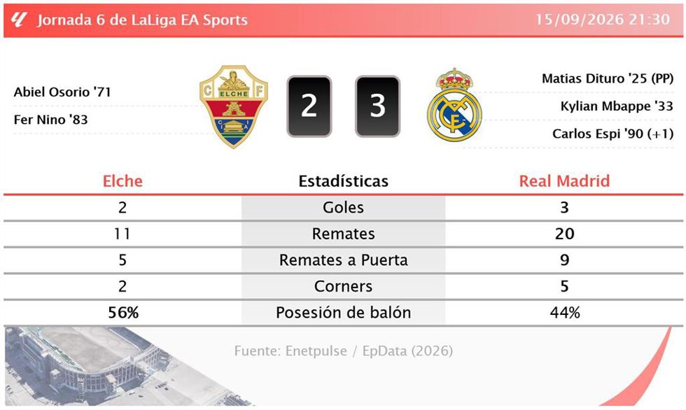 Resultados de la jornada 6 de LaLiga EA Sports