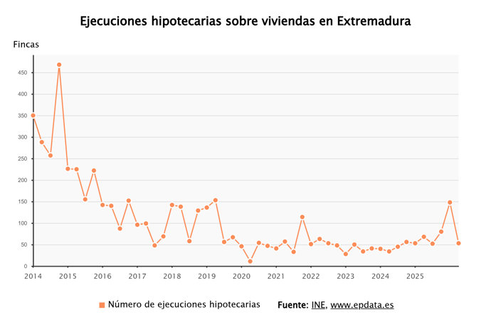Evolución de las ejecuciones hipotecarias sobre viviendas en Extremadura.