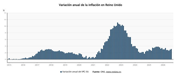La inflación de Reino Unido