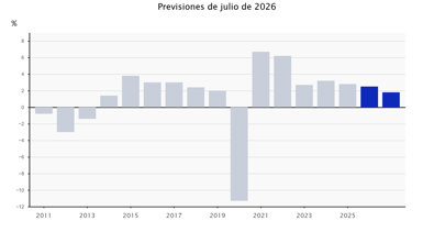Macroeconomía