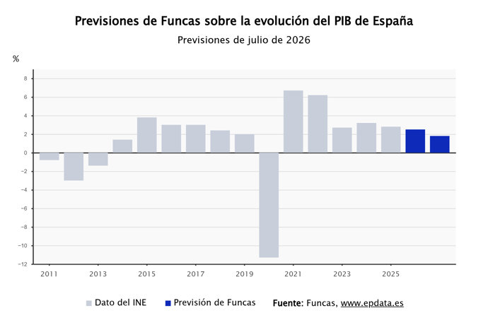 Previsiones de Funcas sobre la economía española