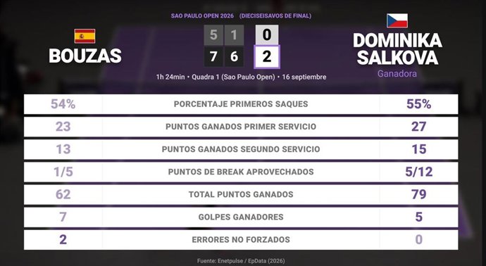 Jessica Bouzas Maneiro 0 - 2 Dominika Salkova: resumen y estadísticas del partido de Sao Paulo Open (WTA)