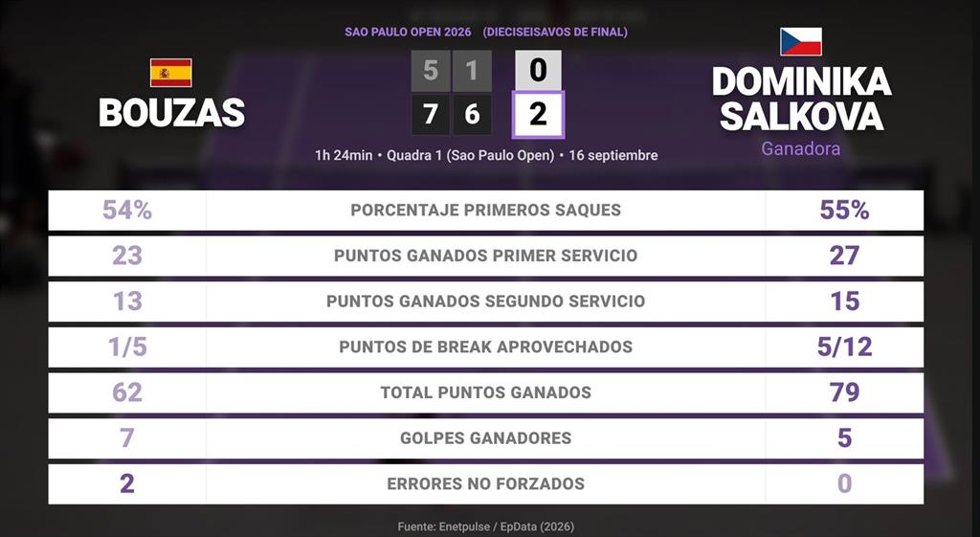 Jessica Bouzas Maneiro 0 - 2 Dominika Salkova: resumen y estadísticas del partido de Sao Paulo Open (WTA)