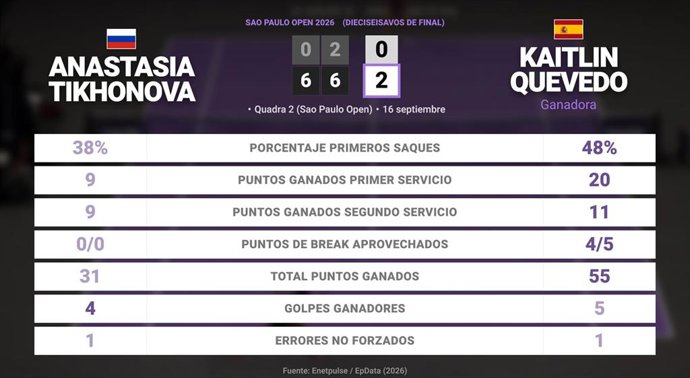 Anastasia Tikhonova 0 - 2 Kaitlin Quevedo: resumen y estadísticas del partido de Sao Paulo Open (WTA)