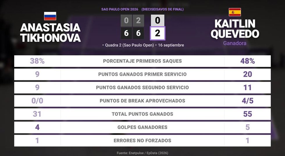 Anastasia Tikhonova 0 - 2 Kaitlin Quevedo: resumen y estadísticas del partido de Sao Paulo Open (WTA)