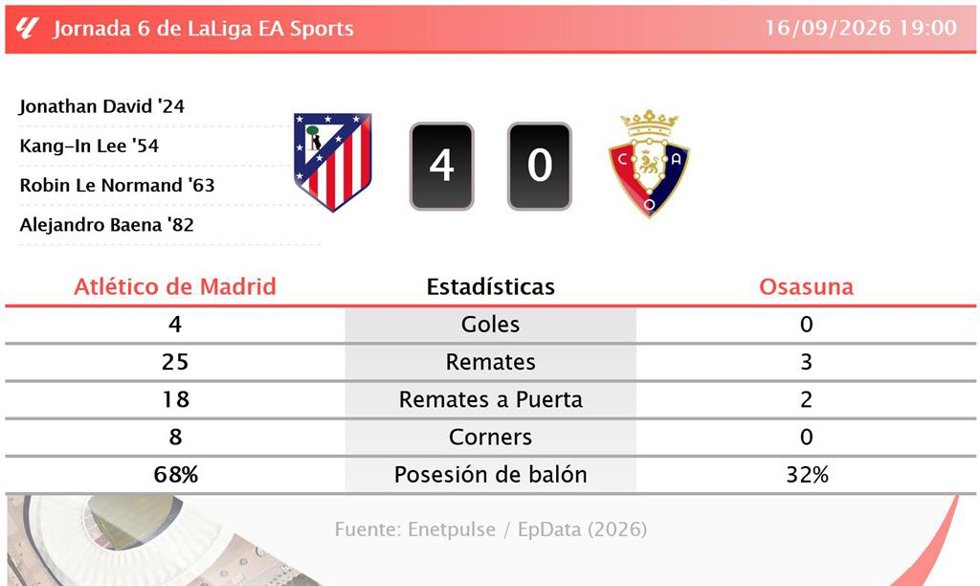 Resultados de la jornada 6 de LaLiga EA Sports