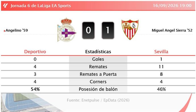 Resultados de la jornada 6 de LaLiga EA Sports