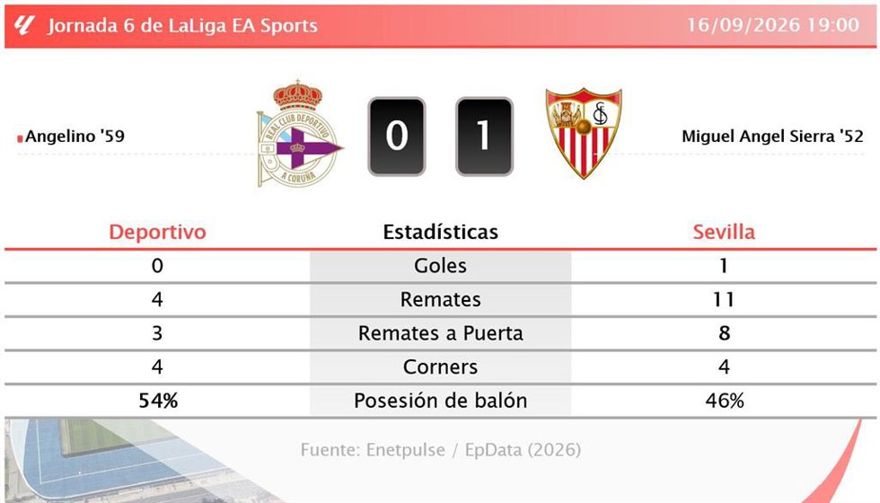 Resultados de la jornada 6 de LaLiga EA Sports