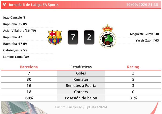 Resultados de la jornada 6 de LaLiga EA Sports