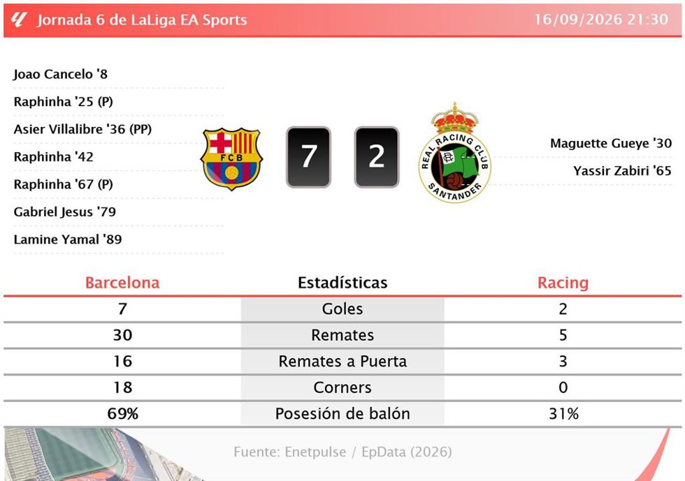 Resultados de la jornada 6 de LaLiga EA Sports