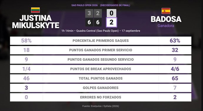 Justina Mikulskyte 0 - 2 Paula Badosa: resumen y estadísticas del partido de Sao Paulo Open (WTA)