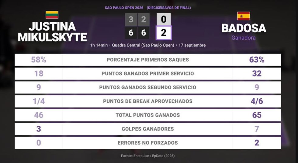 Justina Mikulskyte 0 - 2 Paula Badosa: resumen y estadísticas del partido de Sao Paulo Open (WTA)