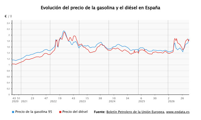 El precio de los carburantes