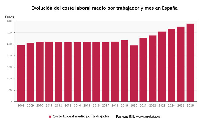 Los costes laborales