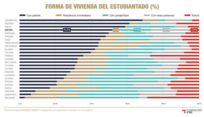 Forma de vivienda del estudiantado
