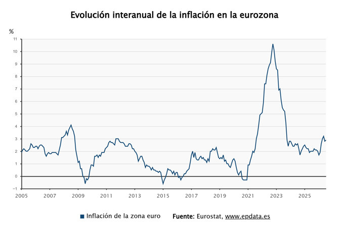 La inflación de la eurozona